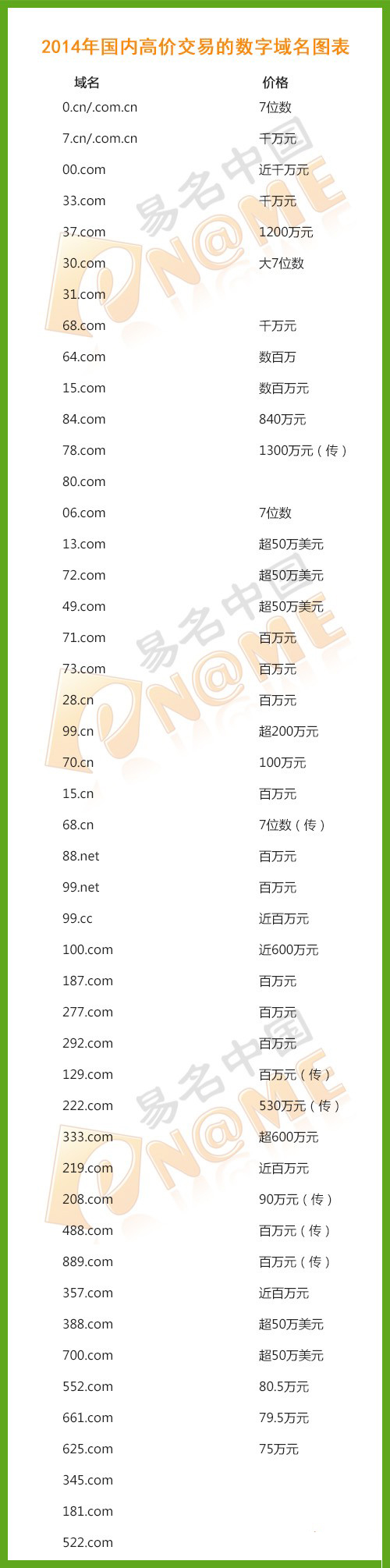 圖：2014年國內高價交易的數字域名圖表