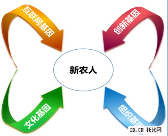 農業B2B電商發展現狀