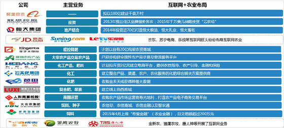 農業B2B電商發展現狀