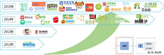 農業B2B電商發展現狀