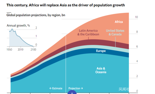 聯(lián)合國調(diào)整未來全球人口增長趨勢 世界人口將達(dá)97億