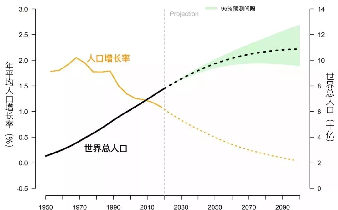 聯(lián)合國調(diào)整未來全球人口增長趨勢 世界人口將達(dá)97億