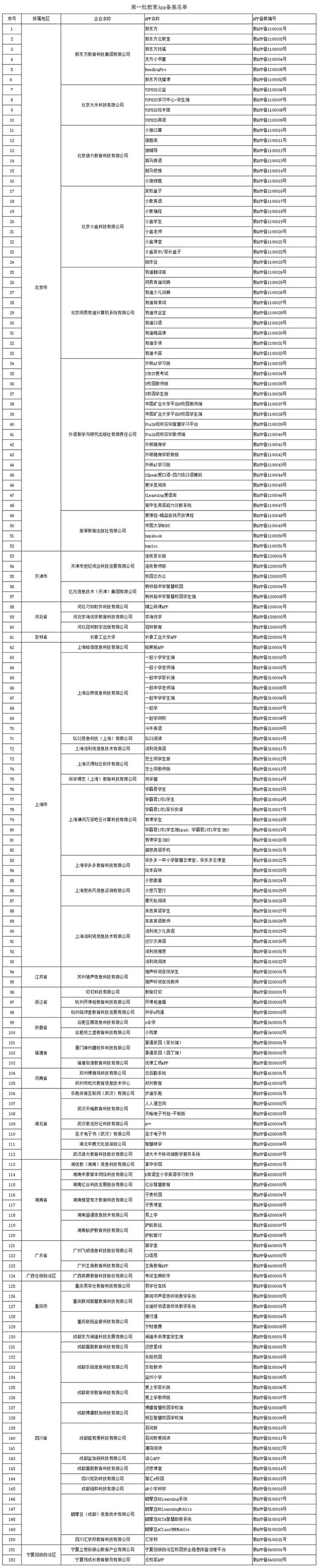 首批152款教育App獲得通過(guò) 覆蓋課堂教學(xué)、課后練習(xí)、網(wǎng)校直播等多種類型